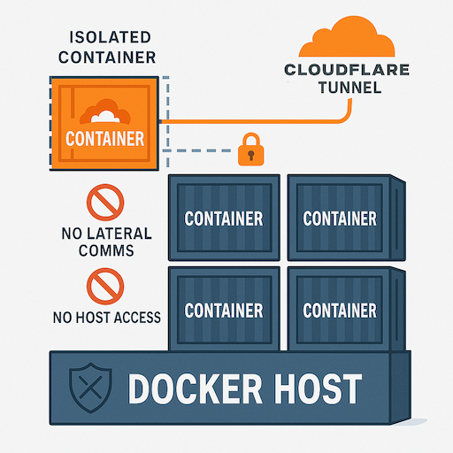 Add a Cloudflare Tunnel to a Docker Container